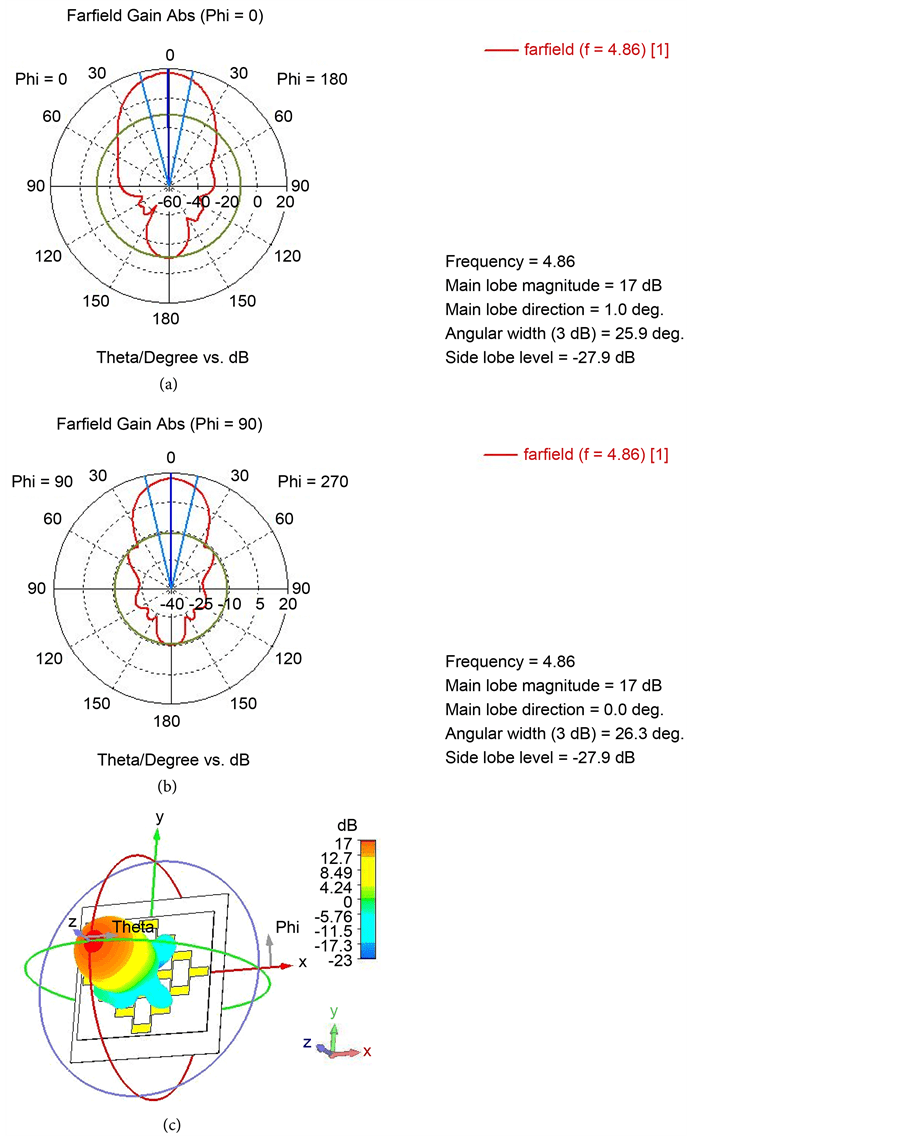 Pencil Beam Grid Antenna Array for Hyperthermia Breast Cancer Treatment System