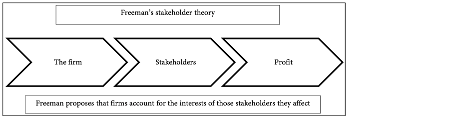 Should the Evolution of Stakeholder Theory Be Discontinued Given Its