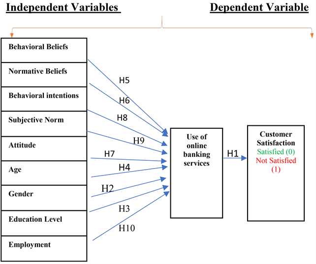 An Analysis of the Impact of Online Banking on Customer Satisfaction in