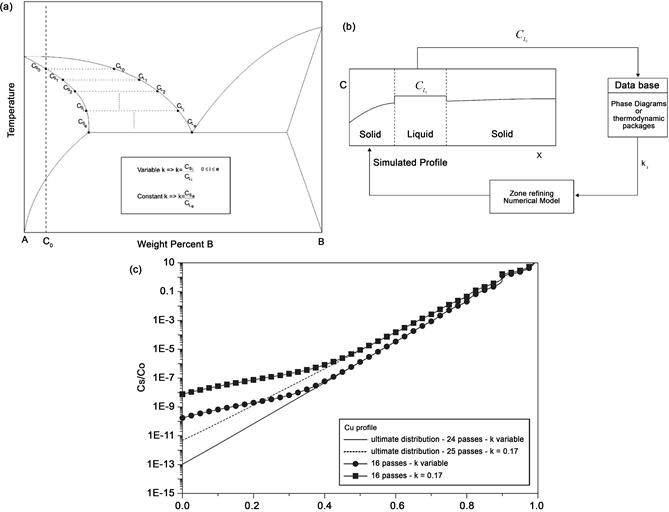 Production of High Purity Metals A Review on Zone Refining Process