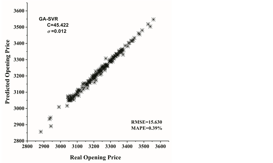 Application of SVR Models in Stock Index Forecast Based on Different