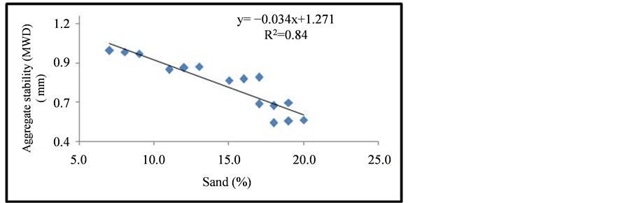 The Effect of Some Soil Physical and Chemical Properties on Soil