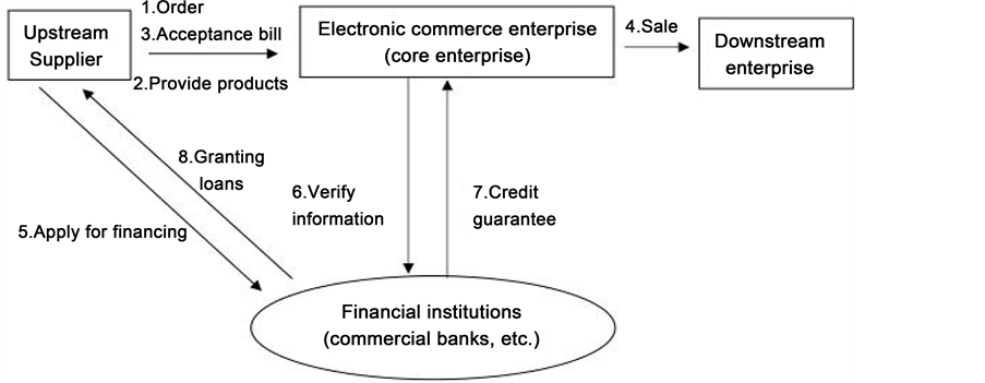 The Credit Risk Assessment Model of Supply Chain Finance