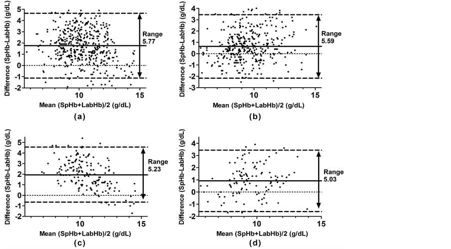 Validation of Spectrophotometric Hemoglobin Measurement with a Pulse Co
