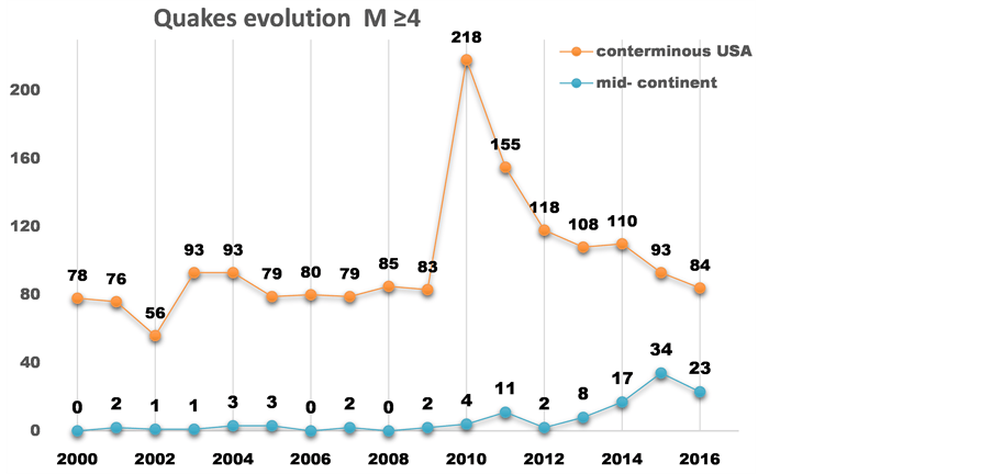 Anthropogenic Enhancement of Earthquakes in the Conterminous USA
