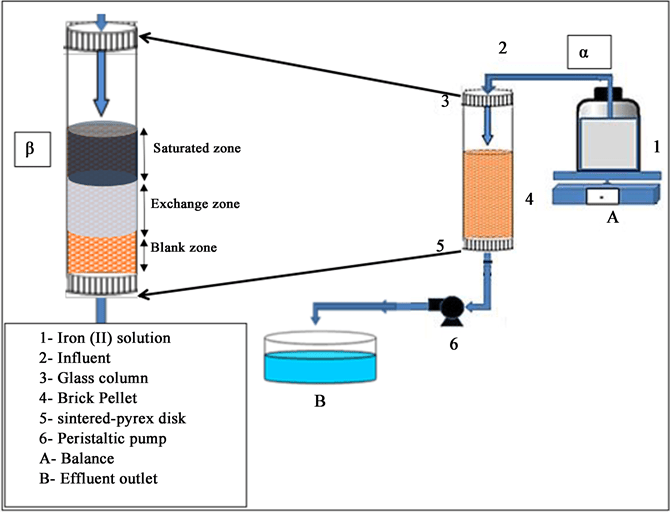Modeling of Fixed Bed Adsorption Column Parameters of Iron(II) Removal