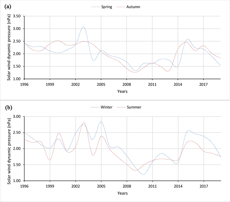 Seasonal Variations of Solar Wind Parameters during Solar Cycles 23 and 24