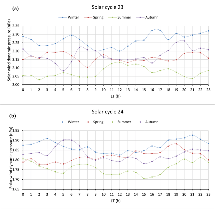 Seasonal Variations of Solar Wind Parameters during Solar Cycles 23 and 24