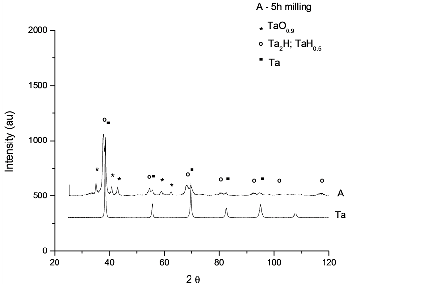 Synthesis of Tantalum Hydride Using Mechanical Milling and Its