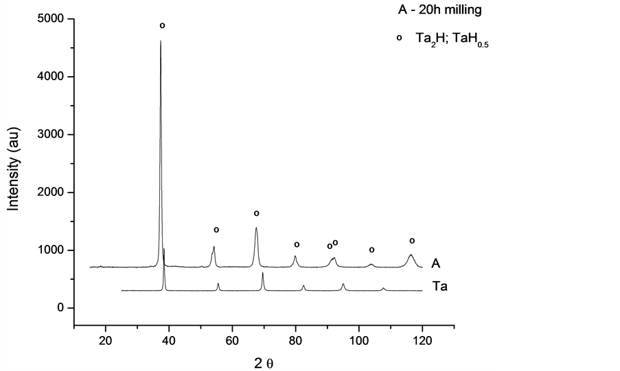 Synthesis of Tantalum Hydride Using Mechanical Milling and Its