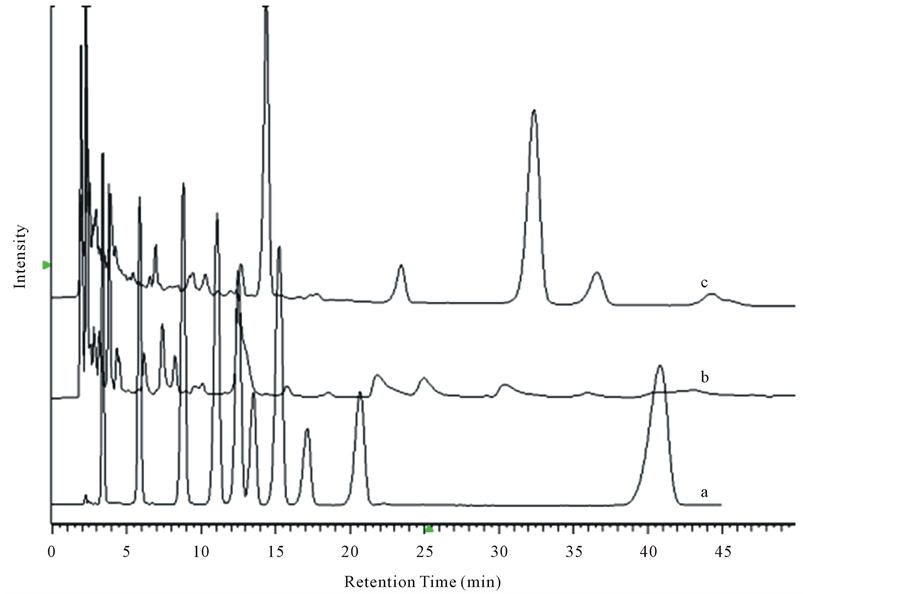 Temperature and Acidified Solvent Effect on Total Anthocyanins and RP