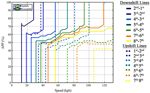 Generation and Analysis of HybridElectric Vehicle Transmission Shift