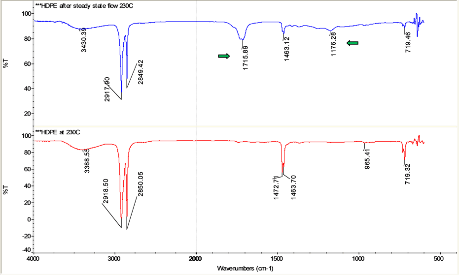 Rheological and Thermal Behavior of HighDensity Polyethylene (HDPE) at