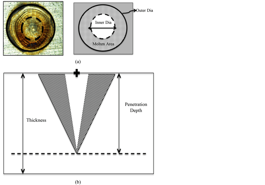 NDYAG Laser Pulses Ablation Threshold of Stainless Steel 304