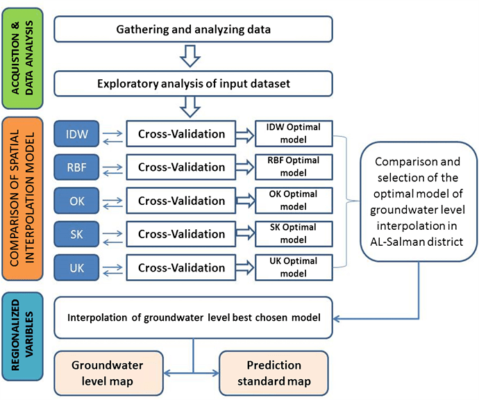 Comparison and Evaluation of GISBased Spatial Interpolation Methods