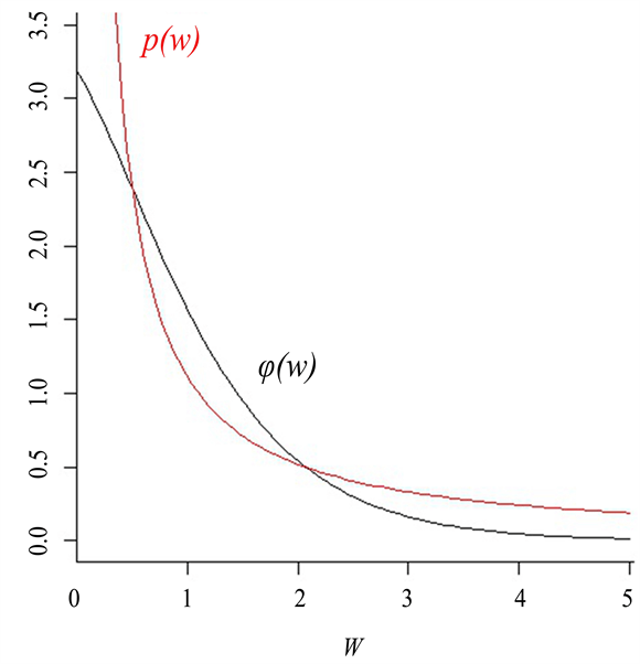 Pareto Distribution of Wealth Based on Overlapping Generation Model