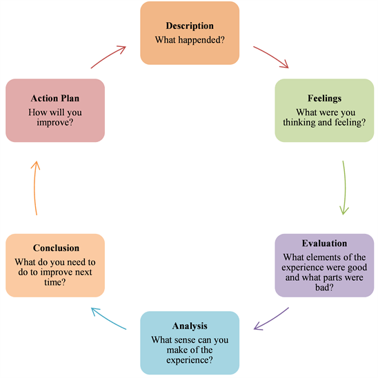 Considerations and Suggestions for Design of a Learning and Development