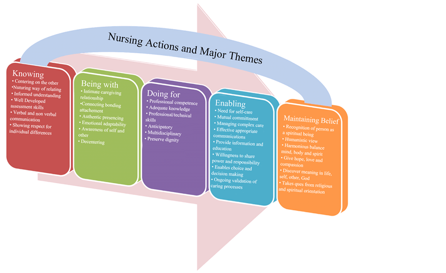 Empirical Verification of Swanson’s Caring Processes Found in Nursing