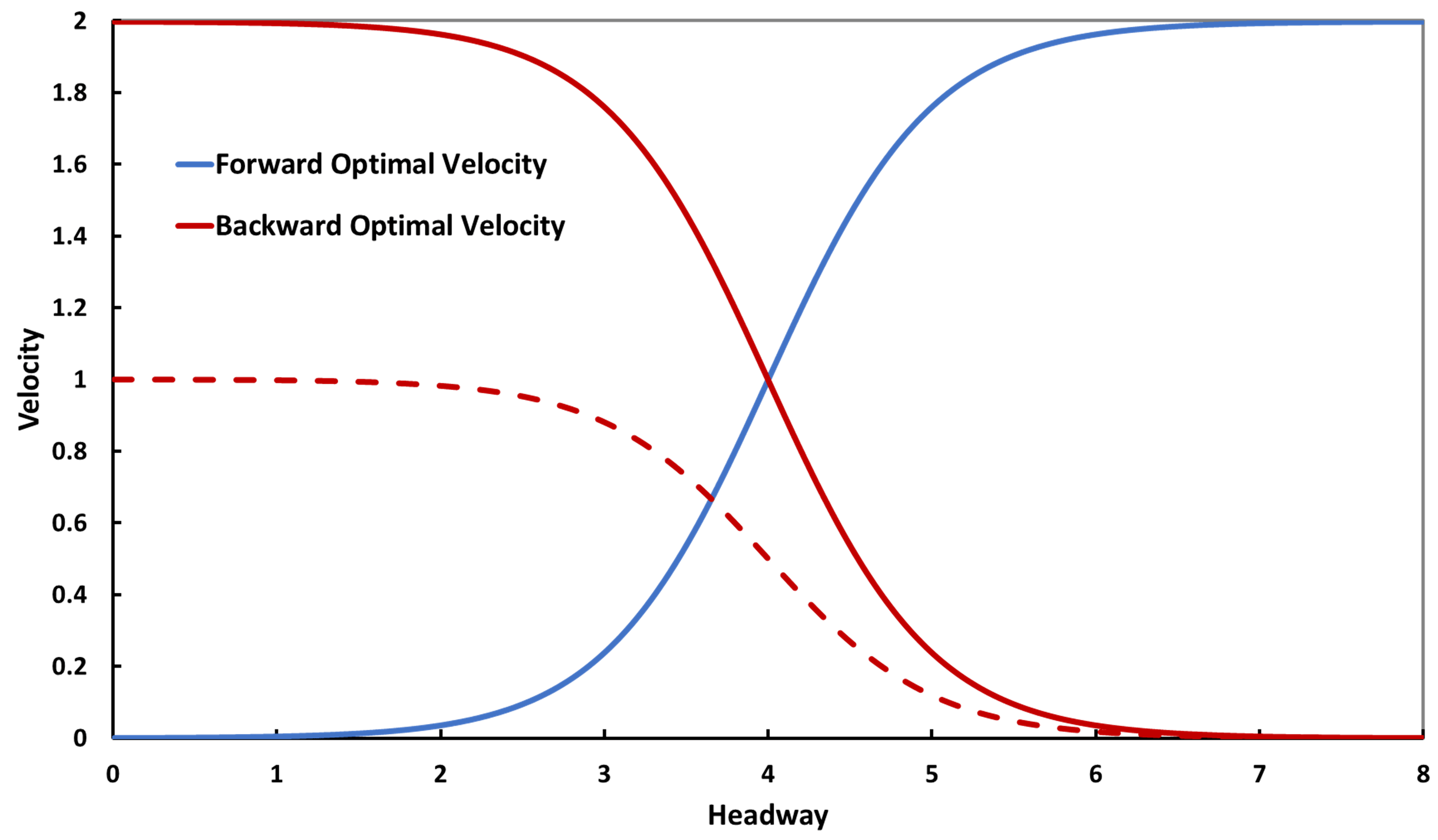 Improved CarFollowing Model Considering Modified Backward Optimal