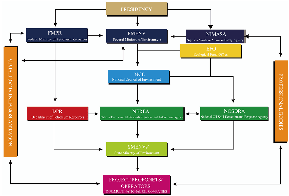 Environmental Policies and Strategies in Nigeria Oil and Gas Industry