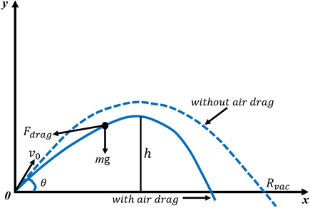 Computational Solution to the Problems of Projectile Motion under