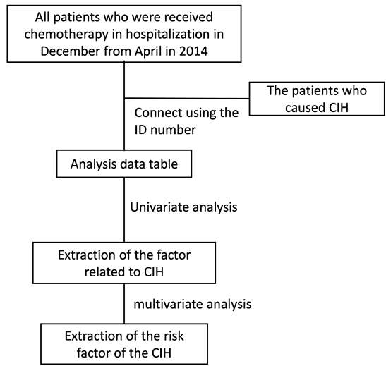 Risk Factors for Cancer ChemotherapyInduced Hiccups (CIH)