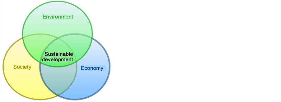 Sustainable Development and Restoring the Landscape after Coal Mining