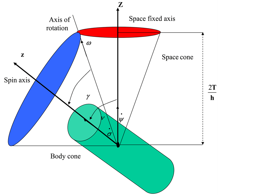 Torque Free AxiSymmetric Gyros with Changing Moments of Inertia