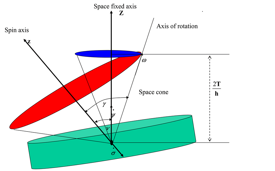 Torque Free AxiSymmetric Gyros with Changing Moments of Inertia