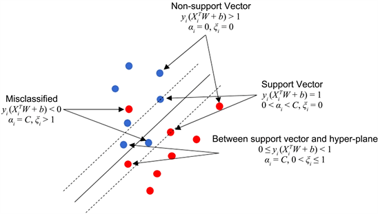 Credit Card Fraud Detection Using Weighted Support Vector Machine
