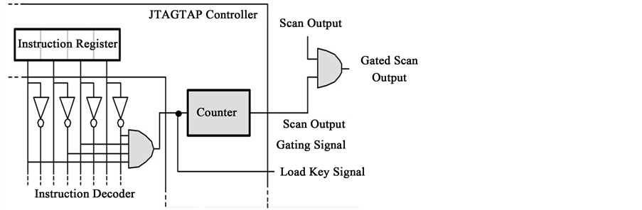 Analysis of Recent Secure Scan Test Techniques
