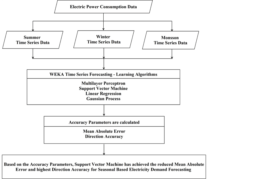 Seasonal Based Electricity Demand Forecasting Using Time Series Analysis