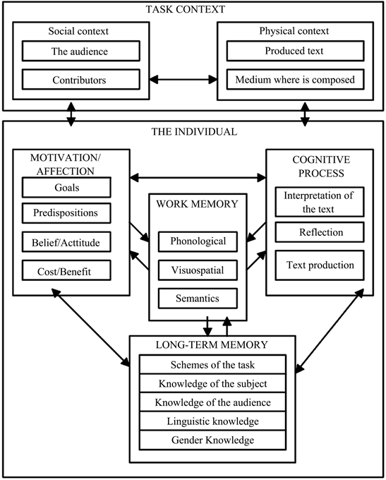 How Can the Hayes and Flower’s (1980) Model of the Composition Be