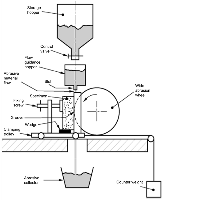 Compressive Strength and Abrasion Resistance of Concretes under Varying