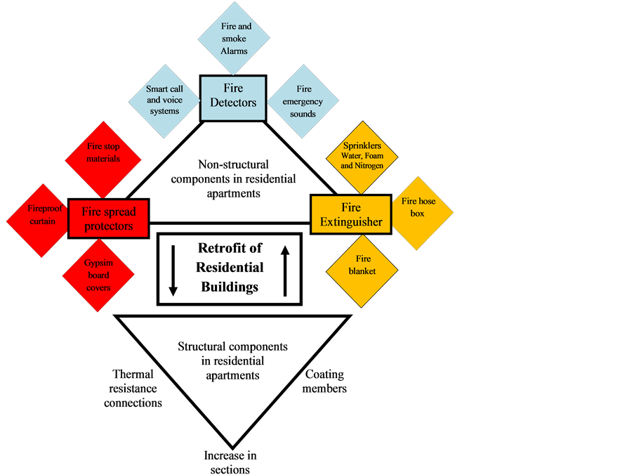 Review of Conventional and Innovative Technologies for Fire