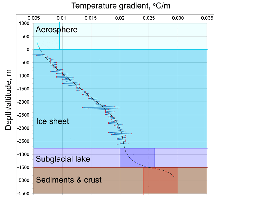 Thermobaric Conditions at IceWater Interface in Subglacial Lake Vostok