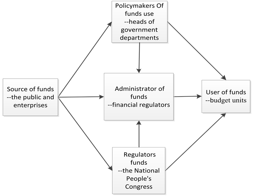 Research of Chinese Government Financial Reform Based on the Comparisons of Advanced Budget