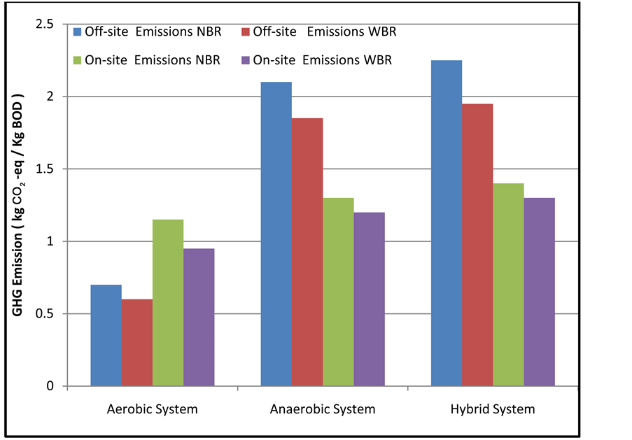 Carbon Footprint Analyses of Wastewater Treatment Systems in Puducherry