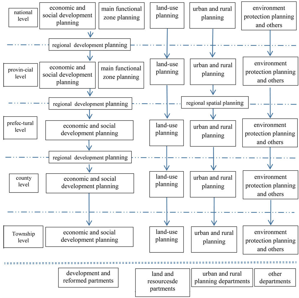 Comparison of Territorial Spatial Planning System between China and
