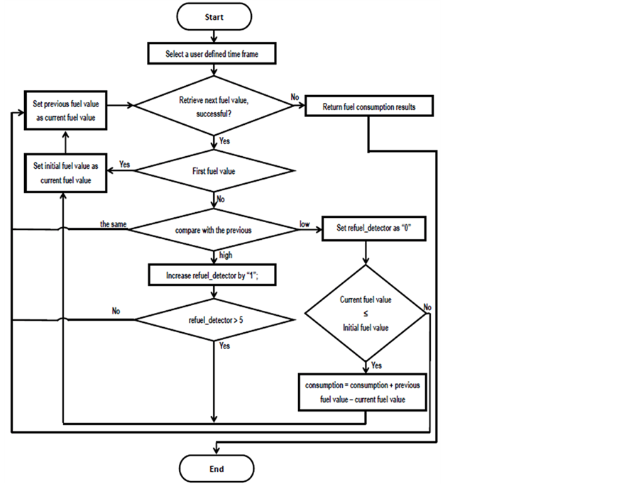 Fuel Consumption System