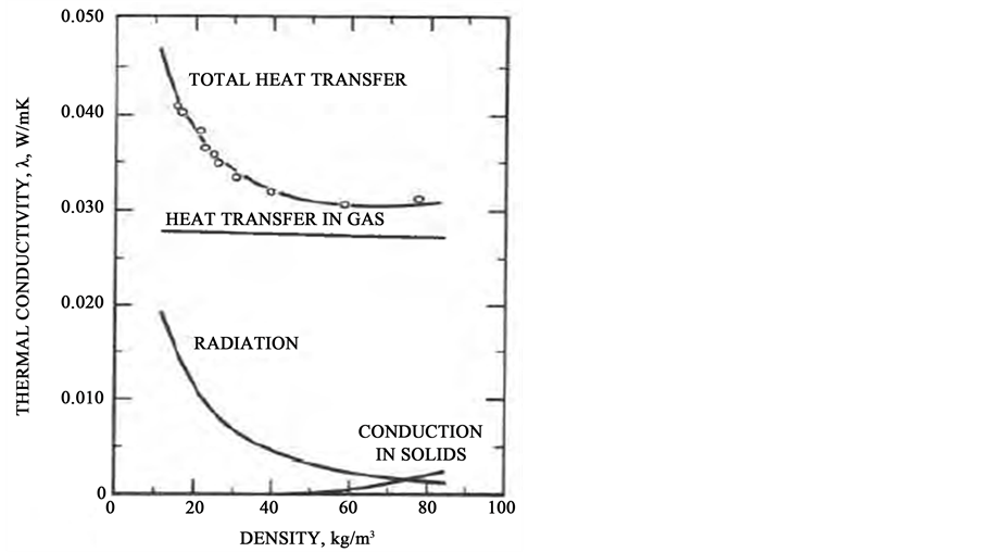 Anisotropic Structure of Glass Wool Determined by Air Permeability and