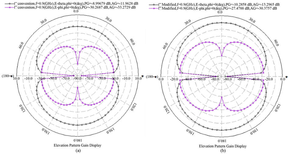 Analysis and Design of UHF BowTie RFID Tag Antenna Input Impedance