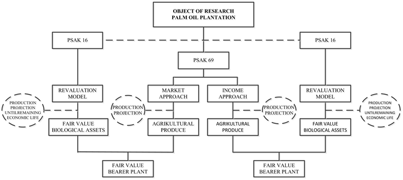 Comparative Analysis between the Value of Biological