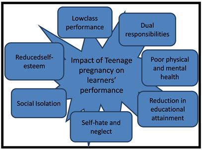 The Impact of Teenage Pregnancy on Academic Performance of Grade 7