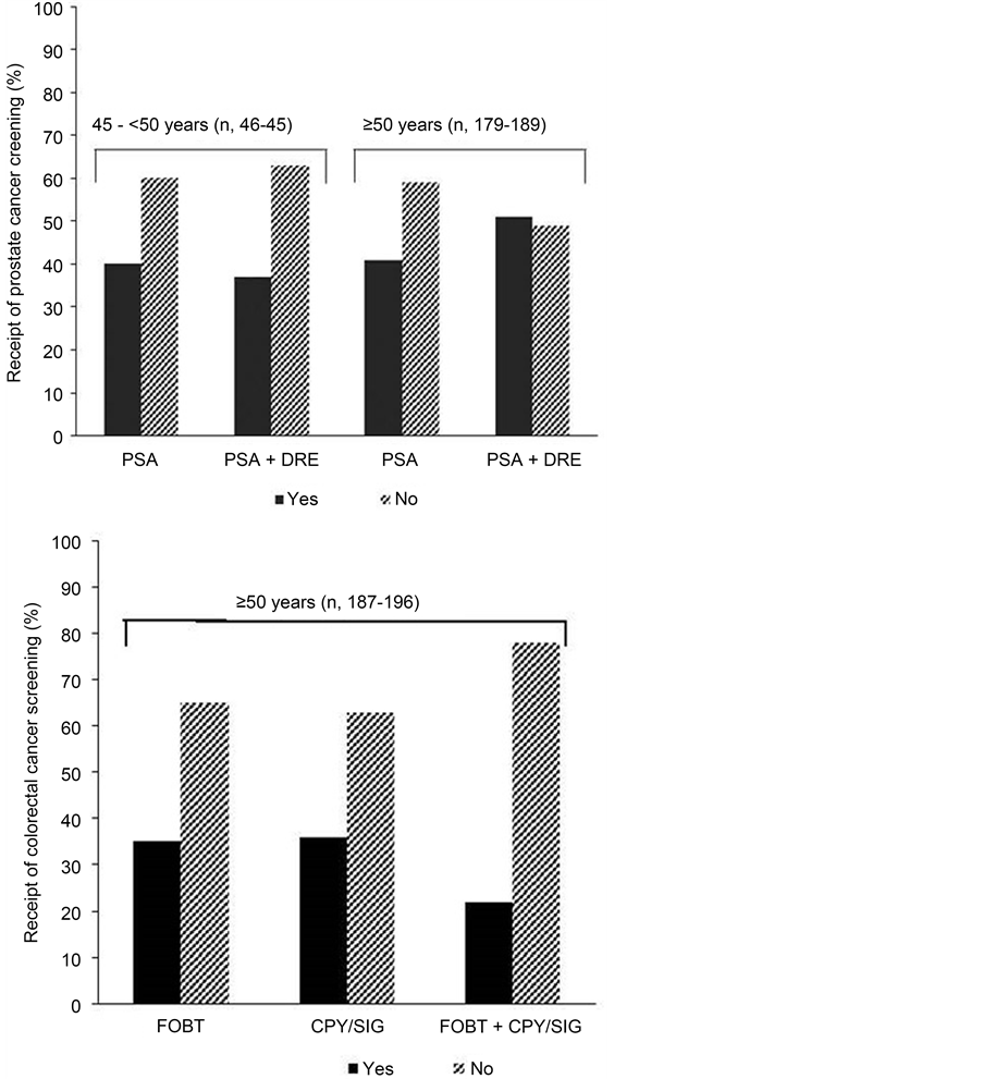 Perceptions and Receipt of Cancer Screening among African Americans A