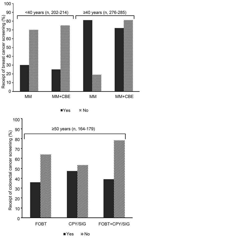 Perceptions and Receipt of Cancer Screening among African Americans A