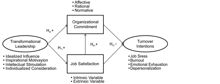 Transformational Leadership, Job Satisfaction, Organizational