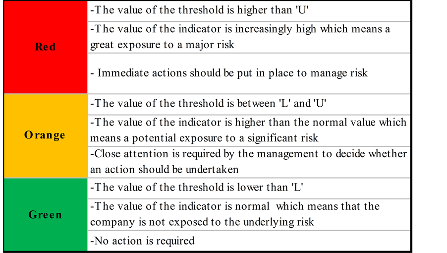 Proposal for an Implementation Methodology of Key Risk Indicators
