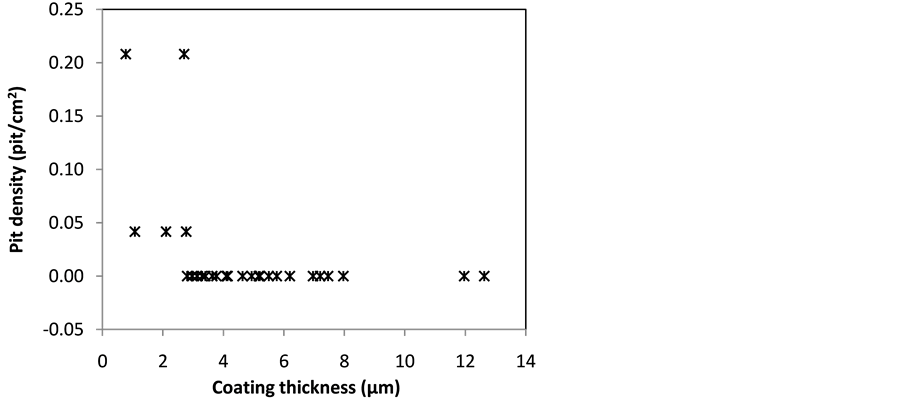 Effects of Anodizing Parameters in TartaricSulphuric Acid on Coating