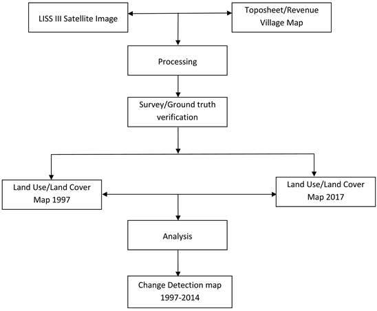 Impact of Urbanisation on Land Use/Land Cover in Puducherry City, India